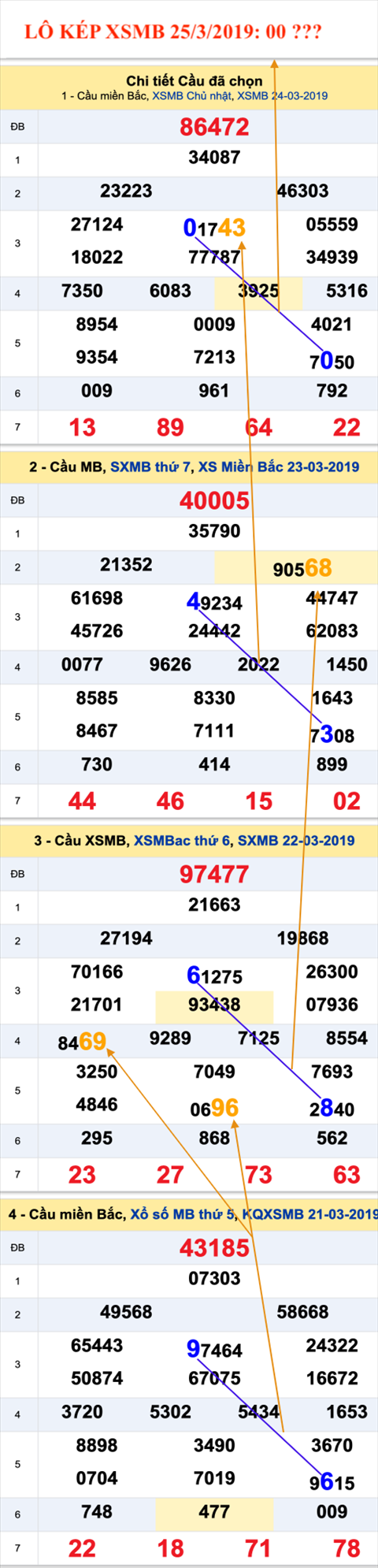 An so kep thu nhat - Lo kep XSMB 25-03-2019 An so kep thu nhat - Lo kep XSMB 25-03-2019